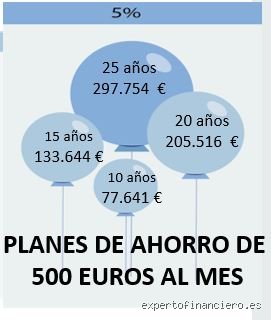 ¿Cuánto es 500 euros al mes?