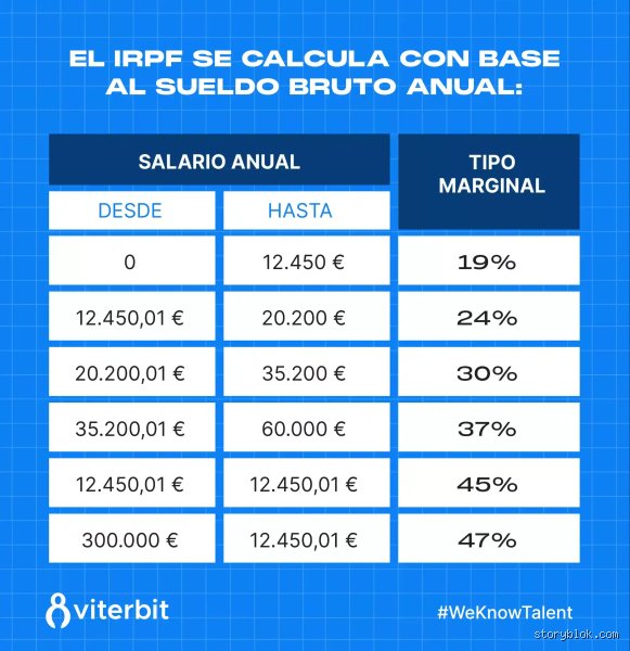 ¿Cuánto es al mes 24000 euros brutos?