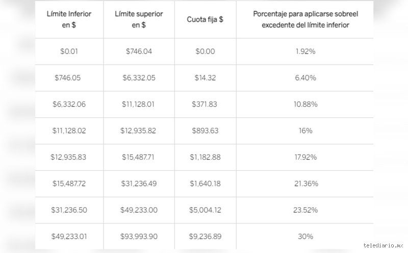 ¿Cuánto es el impuesto de 10.000 pesos?