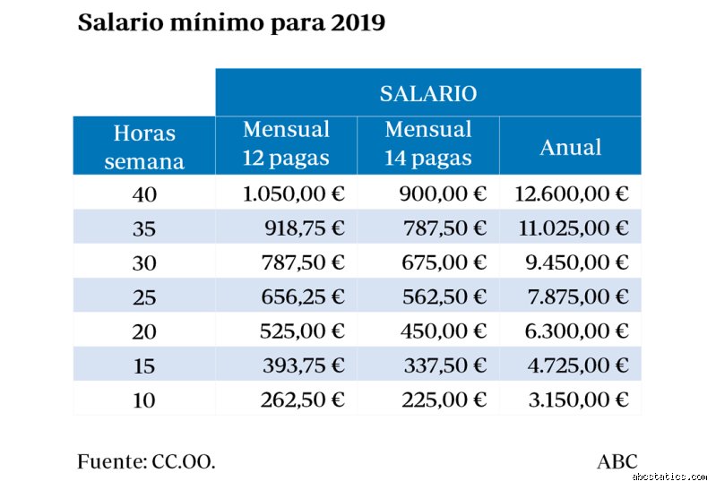¿Cuánto es el salario de 20 horas al mes?