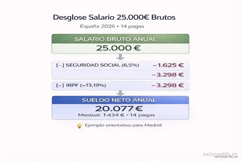 ¿Cuánto es en neto un sueldo de 25.000 euros?