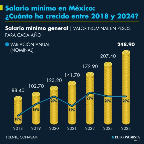 ¿Cuánto es lo mínimo que se puede ganar al mes?
