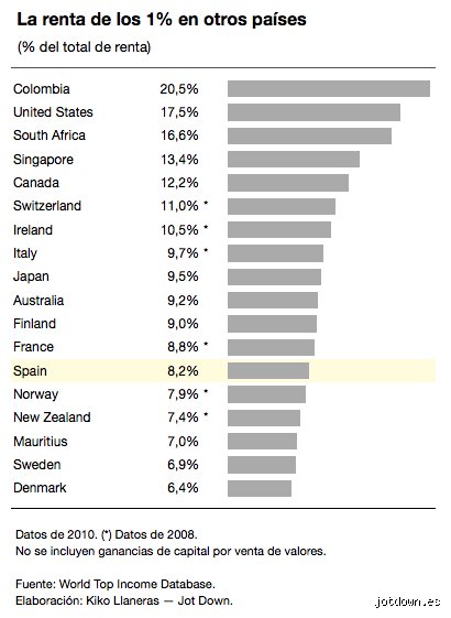 ¿Cuánto gana el 1% que más gana en España?