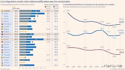¿Cuánto gana un migrante al mes en España?