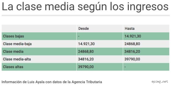 ¿Cuánto gana una persona de clase media alta en España?