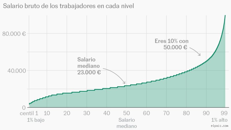 ¿Cuánto gano al mes si mi salario es de 40.000?