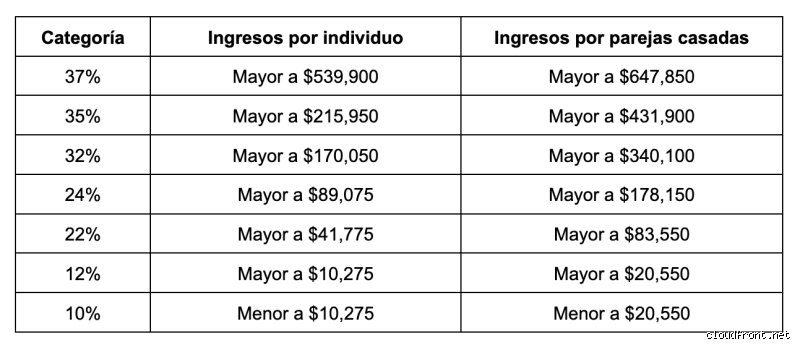 ¿Cuánto impuesto debo pagar sobre 84.000 dólares?