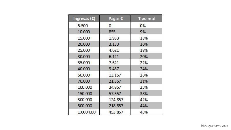 ¿Cuánto impuesto pagas por encima de 100.000?
