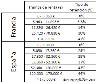 ¿Cuánto impuesto pago por 85.000?