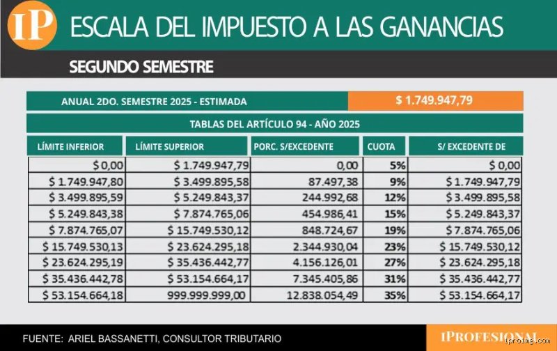 ¿Cuánto impuesto se paga sobre 25.000 dólares?