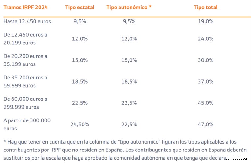 ¿Cuánto IRPF por 20.000 euros?
