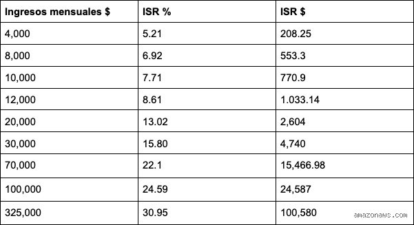 ¿Cuánto me quitan de impuestos si gano 30.000 brutos?