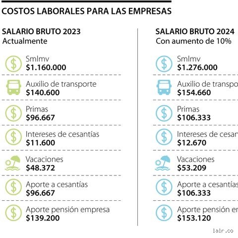 ¿Cuánto paga la empresa por un trabajador que gana 2000 euros?