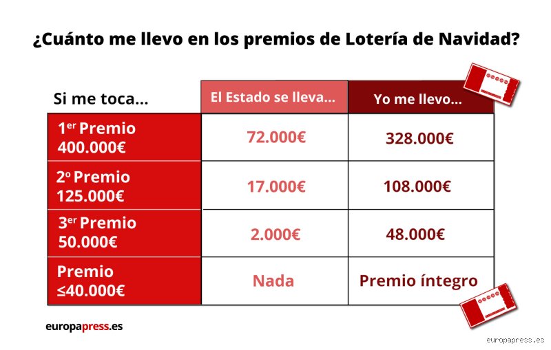 ¿Cuánto se lleva Hacienda de 20.000 euros?