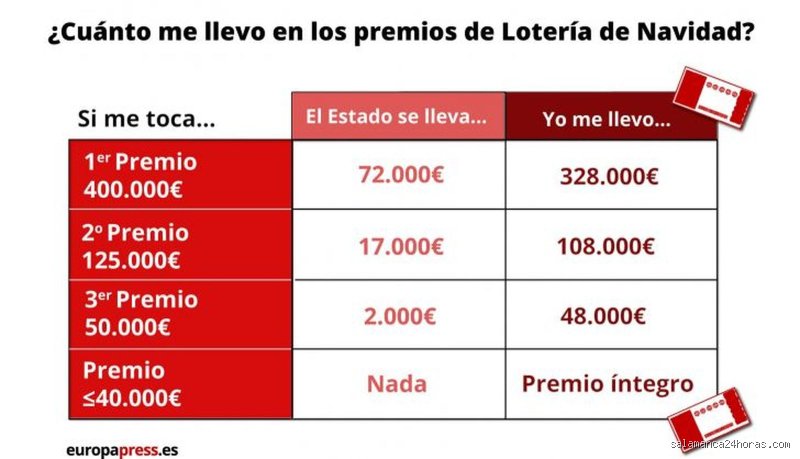 ¿Cuánto se lleva Hacienda de un premio de 20.000 euros?