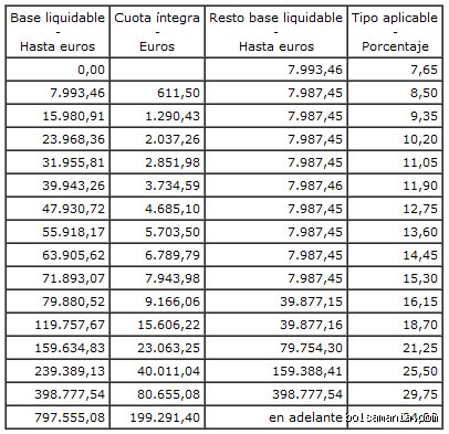 ¿Cuánto se paga a Hacienda por una donación de 100.000 €?