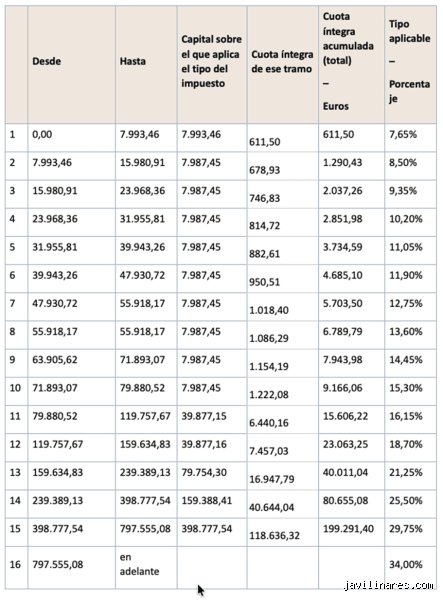 ¿Cuánto se paga a Hacienda por una donación de 50.000 €?