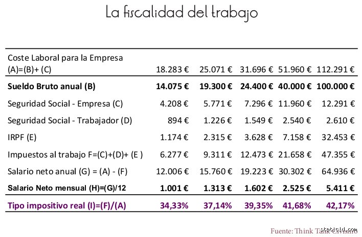 ¿Cuánto se paga a la Seguridad Social por un sueldo de 1800 euros?