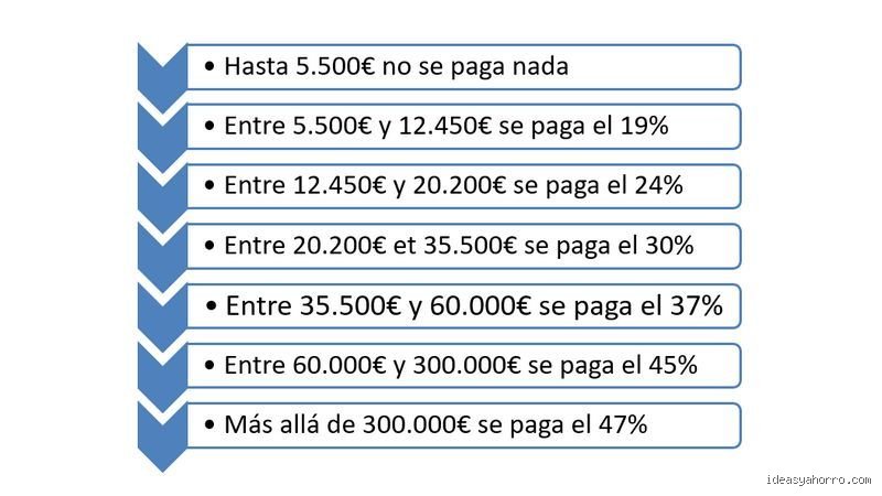 ¿Cuánto se paga de impuesto por dinero?