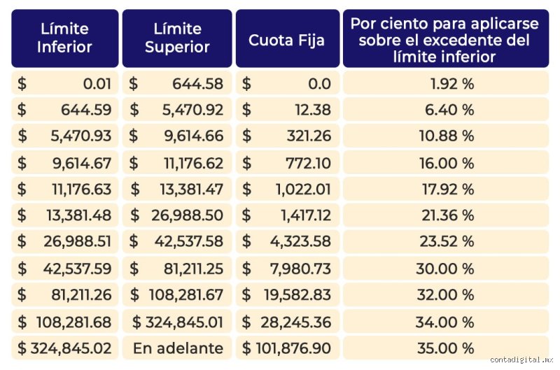 ¿Cuánto se paga de impuestos según tu sueldo?