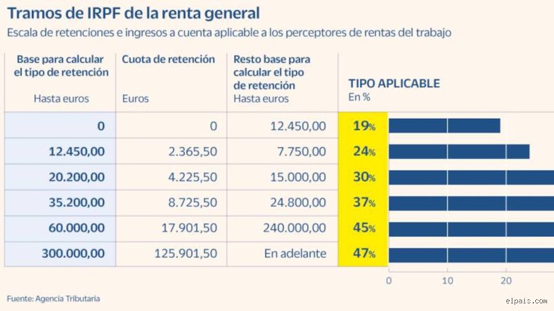 ¿Cuánto se paga de IRPF por 35000 euros?