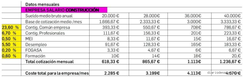 ¿Cuánto se paga de Seguridad Social por un sueldo de 800 euros?