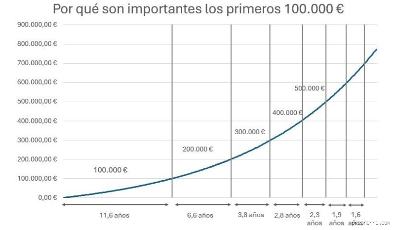 ¿Cuánto son 100.000 dólares al año por mes?