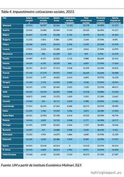 ¿Cuánto te cobran de impuestos por trabajar?
