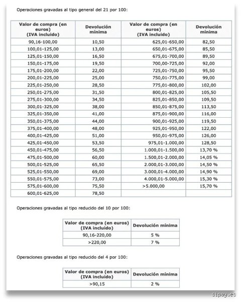 ¿Cuánto te devuelven del tax en España?