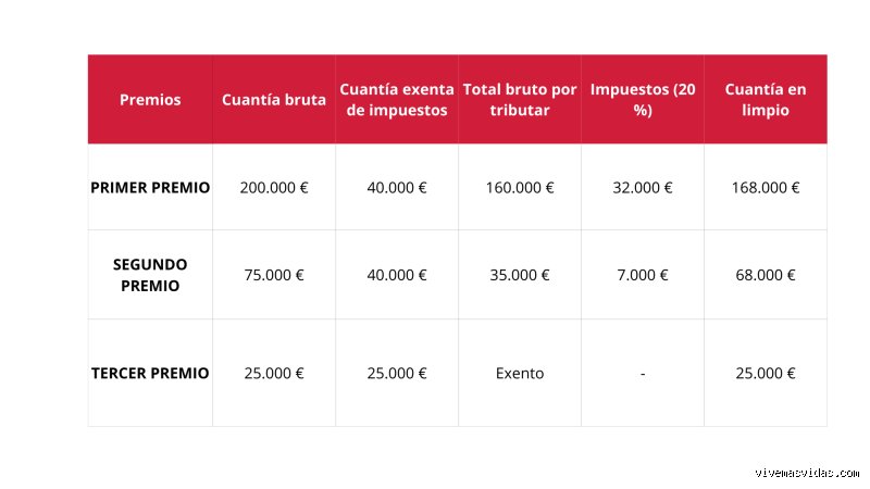 ¿Cuánto te quitan de un premio de la ONCE?