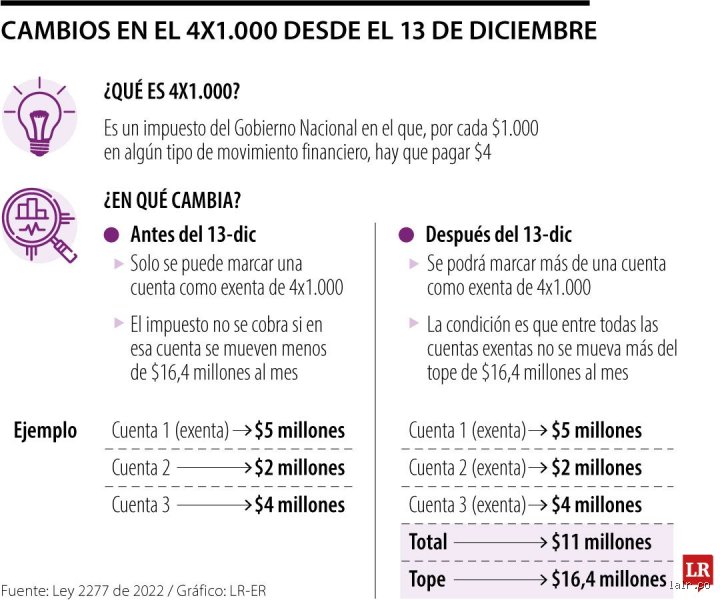 ¿El 4x1000 es un impuesto?