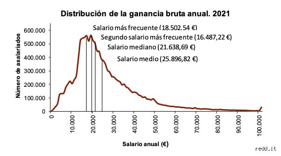 ¿Es un buen salario 3000 euros en España?