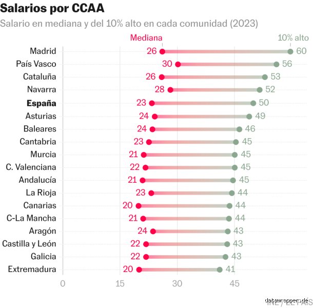 ¿Es un buen salario 80.000 euros en España?