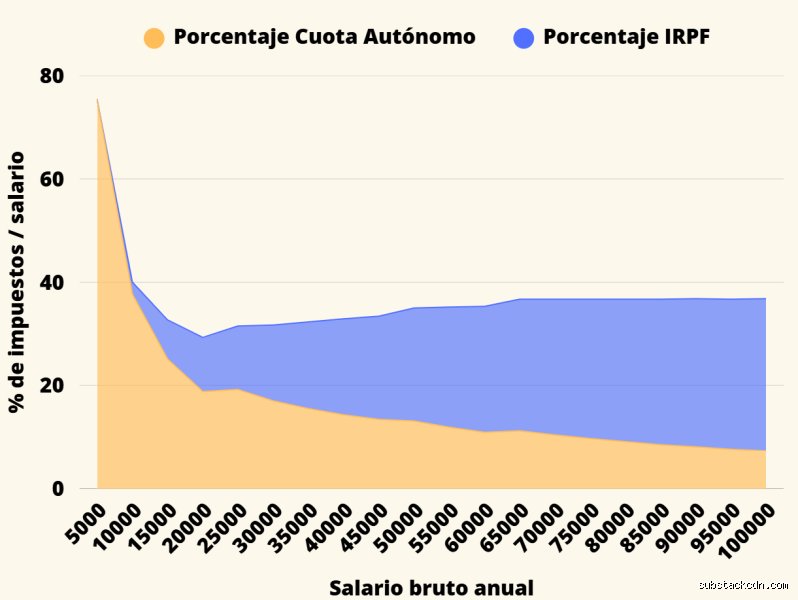¿Es un buen salario ganar 25.000 al año?