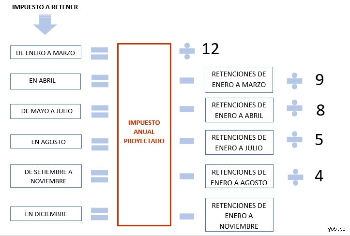 ¿La retención de impuestos sobre la renta que se aplica es del 2% o del 5%?
