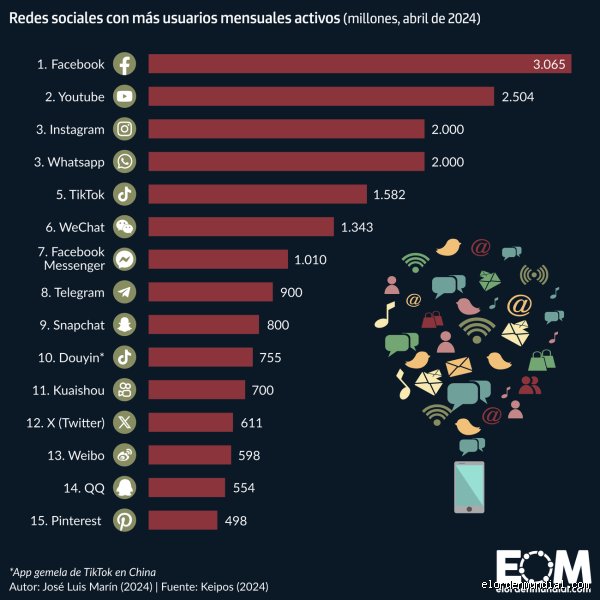 ¿Cuál es la red social número 1 en el mundo?