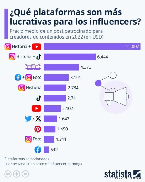 ¿Cuál paga más, Facebook o Instagram?