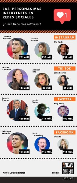 ¿Cuáles son las 3 personas con más seguidores en Instagram?