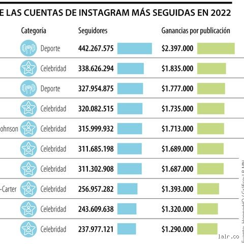 ¿Cuánto cobras por 1000000 de seguidores en Instagram?