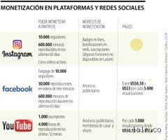 ¿Cuánto paga Facebook por 3 millones de reproducciones?