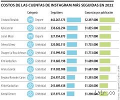¿Cuánto paga Instagram por 15 mil seguidores?