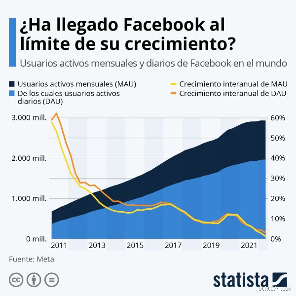 ¿Cuánto tiempo se tarda en crecer en Facebook?