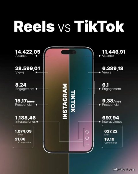 ¿Diferencia entre un reel y un TikTok?