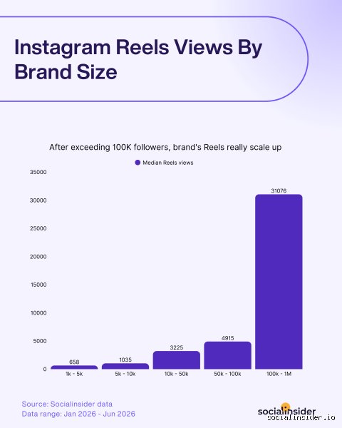 ¿Es bueno tener 20.000 visualizaciones en un reel?