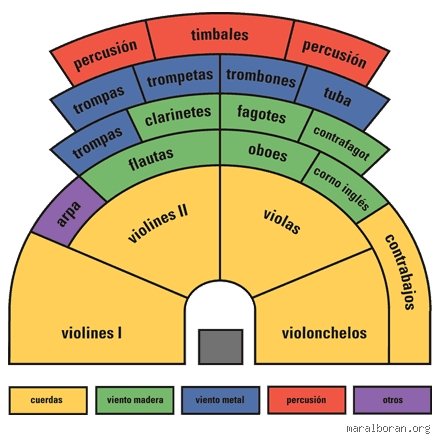 ¿Cómo se clasifican los instrumentos en la orquesta?
