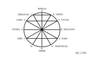 ¿Cuáles son los 4 vientos?