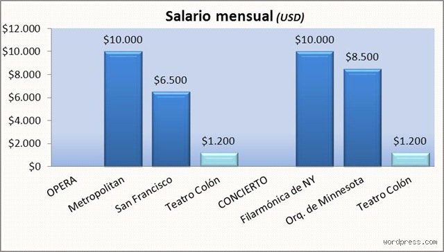 ¿Cuánto dinero gana un violinista en una orquesta?