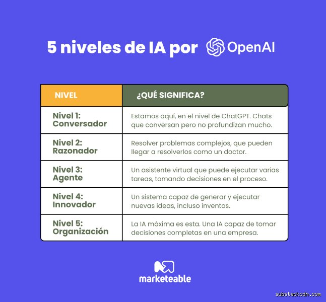¿Cómo se llama el nivel más alto de IA?