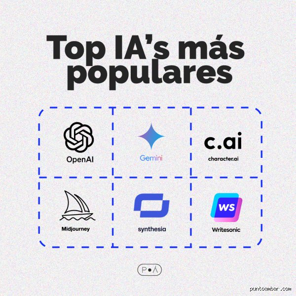 ¿Cuáles son las 4 IA más conocidas?