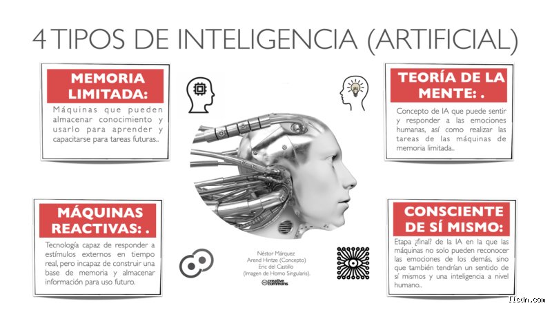 ¿Cuáles son los 4 niveles de IA?